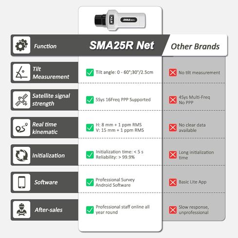 SMA25R Net GNSS RTK Survey Equipment, Android Handheld GPS Positioning Rover Receiver with Software, CORS Connection, 10cm Accuracy by PPP, 0-60° Tilt Compensation, for Land Surveying, Construction in Saudi Arabia