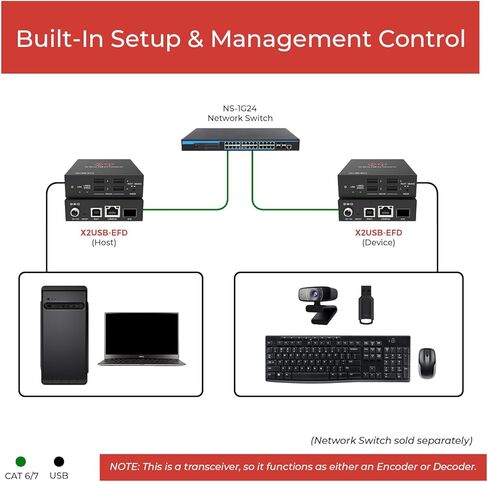 ToVi USB 2.0 Over IP Extender Transceiver – 1GbE Network (Copper/Fiber SFP), Dual Host/Device Mode, 4-Port USB Hub, PoE Support, 480Mbps, Open API (X2USB-EFD) in Saudi Arabia