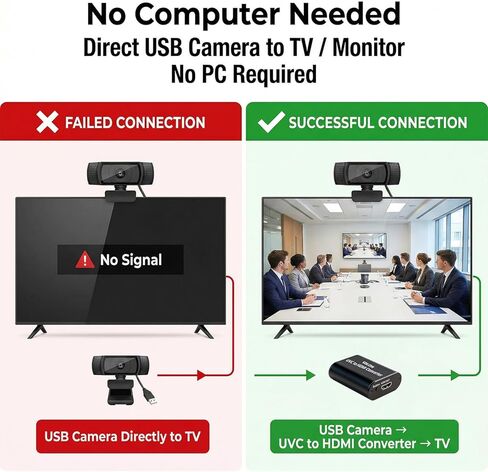 UVC to HDMI Converter 1080P 60Hz, Supports Camera Charging, USB Cameras Webcam Video Switcher to HDMI Video Output, for Live Streaming to TV, Monitor and HDMI Capture Card in Saudi Arabia