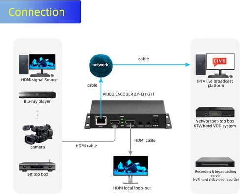 جهاز تشفير فيديو H.265/264/MJPEG Ultra Mini HDMI 1080P مع حلقة HDMI، HTTP، RTSP، RTMP/RTMPS، SRT، HLS، FLV، متوافق مع ONVIF، جهاز تشفير IPTV متعدد البث لـ YouTube Facebook Twitch Live in Kuwait