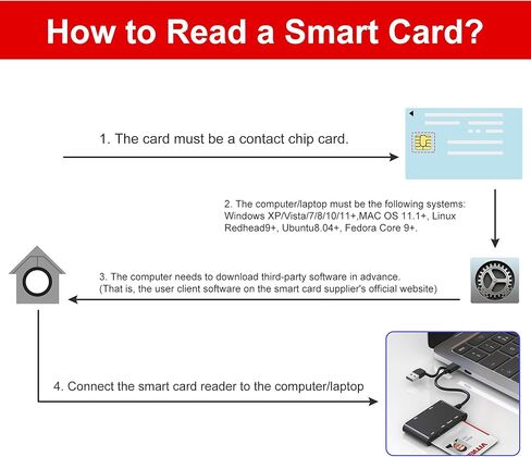 USB C/A SIM Card Reader & CAC Reader Military - 7 in 2 Smart Card Reader SIM Card Adapter, Military CAC/SD/TF/Memory Stick Pro Duo/M2/IC/PIV/MMC Memory Card Reader for Windows/Mac/Linux, Plug and Play in Saudi Arabia