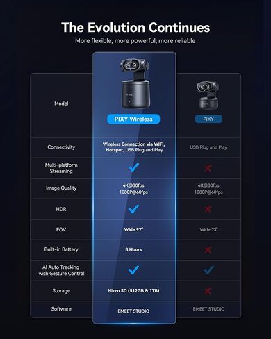 EMEET PIXY Wireless 4K Dual-Lens AI Tracking PTZ Streaming Camera with 1/2.55" Sensor, Gesture Control, Multi-Camera Live & Built-in 48kHz Mic, HDR, Live Streaming for YouTube, Facebook, Twitch in Saudi Arabia