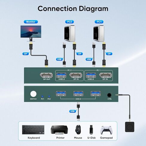 KVM Switch 1 Monitors 2 Computers Displayport 8K@60Hz, USB3.0 KVM Switch Displayport with 3 USB 3.0 Ports EDID Adaptive Sharing Mouse Keyboard and Monitor Plug and Play in Kuwait
