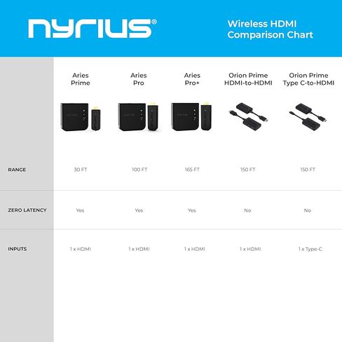 Nyrius Orion Prime Wireless HDMI-to-HDMI Video Transmitter & Receiver, Plug & Play Extender, Stream Full HD 1080p up to 150ft from PC, Laptop, Cable/Satellite Box to a TV or Projector (TDD20) in Saudi Arabia