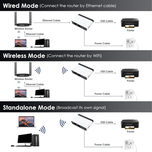 USB 2.0 Network Print Server, 10/100Mbps LAN Bridge Sharing Print Server, Wired 2.4G Wireless Standalone Modes, Plug and Play, Support 4 Printers, for Warehouse Office School (US Plug) in Saudi Arabia