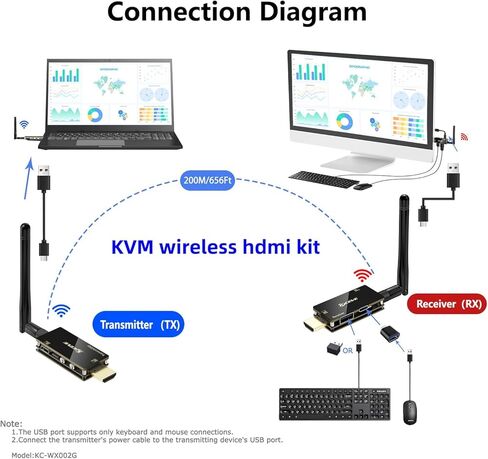 جهاز إرسال واستقبال لاسلكي HDMI، طقم موسع HDMI لاسلكي بوظيفة KVM مع هوائي، بدون تصميم لتبديد الحرارة بشكل أفضل، نطاق 200 متر/656 قدم in Saudi Arabia