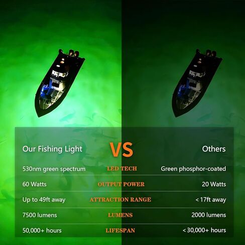 Underwater Fishing Light 60W 7500LM, 530nm Green Submersible Fish Attractant Light with 30FT Cord, 100–240V AC to 12V DC Adapter, Alligator Clip Cable, 40FT Safety Cable, for Night Fishing, Dock, Boat in Saudi Arabia