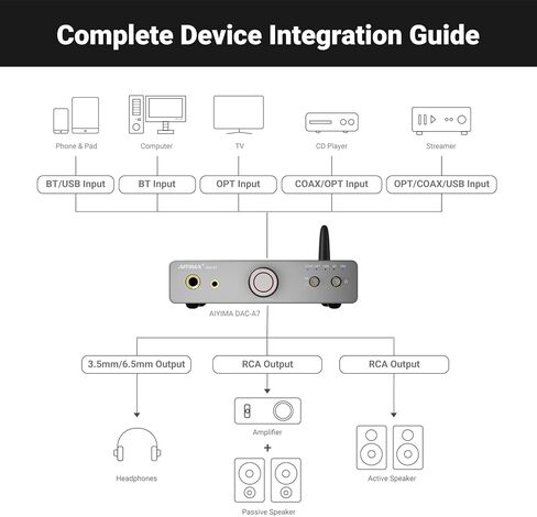AIYIMA DAC A7 Mini Desktop Bluetooth DAC، USB C محول صوت رقمي إلى تناظري لمضخم صوت استريو منزلي، 3.5 ملم | مقابس سماعة رأس مزدوجة مقاس 6.35 ملم، ومدخل بصري/محوري، ومخرج RCA in Kuwait