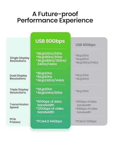 Fitee 80Gbps USB4 Cable for Thunderbolt 5 Cable 8FT, High Speed USB4 Cable, 120Gbps Bandwidth for Dual 8K@60Hz, 240W Charge, USBC Thunderbolt Cable for Mac mini, iPhone 17, MacBook Pro, PSSD, Display in Saudi Arabia