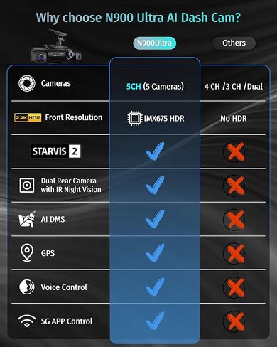 كاميرا Neideso 5 Channel 360° Dash Cam أمامية وخلفية، 2.7K + 4*1080P، مستشعر STARVIS 2، تنبيه تعب السائق AI، كاميرا عدادات السيارة WiFi GPS بسرعة 5 جيجاهرتز، رؤية ليلية HDR، بطاقة 128 جيجابايت مجانية، وضع ركن السيارة 24 ساعة، N900Ultra in Kuwait