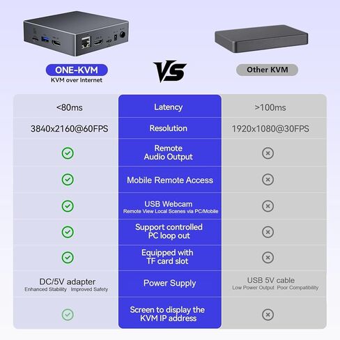 IP KVM Remote Control Over Internet, Remote KVM Over IP, 4K@60Hz,Simulate Keyboard Mouse Touch Screen Remote Operation PC,Servers, Install OS Via BIOS, Audio,Mini Screen, for Windows, Mac and Android in Saudi Arabia