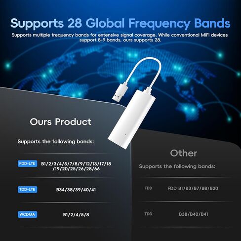 CAMECHO USB WiFi 6 Dongle - Portable WiFi Hotspot for Travel, Car, Business, Wireless Network Adapter for Desktop PC Laptop, Support 8 Devices (Non-Card) in Saudi Arabia
