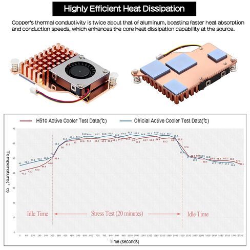 Active Cooler H510 for Raspberry Pi 5, Brass Heatsink with PWM Fan, Dual Active Passive Cooling with Thermal Pads in Saudi Arabia