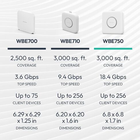 NETGEAR Tri-Band PoE 10 G Insight Manageable WiFi 7 Access Point (WBE750) – 18.4 Gbps Speed (AX18400) - Covers up to 3,000 sq. ft., 256 Client Devices - WPA3 - Power Adapter not Included in Saudi Arabia
