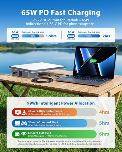 RAVION® Battery Lite for Starlink Mini, Clip-On Design, Outdoor Use, 99 Wh Capacity, IP65 Waterproof, USB-C 60W Fast Charging, 4-6 Hours Runtime in Saudi Arabia