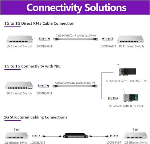جهاز إرسال واستقبال 1000BASE-T SFP، SFP إلى RJ45، 1.25G نحاس SFP إلى وحدة إيثرنت متوافقة مع Ubiquiti UniFi UF-RJ45-1G / UACC-CM-RJ45-1G والمزيد، حزمة واحدة in Kuwait