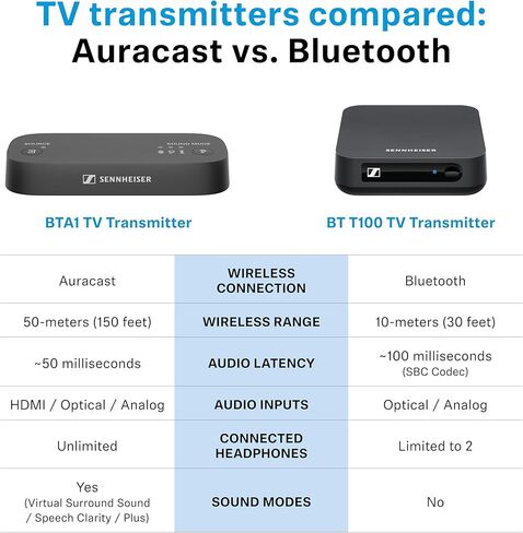 جهاز إرسال تلفزيون Sennheiser BTA1 لسماعات الرأس اللاسلكية Bluetooth Auracast - صوت محيطي افتراضي مدمج وأوضاع وضوح الكلام، HDMI، اتصالات بصرية، تناظرية، نطاق لاسلكي يصل إلى 50 مترًا in Saudi Arabia