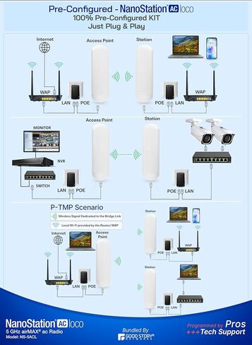 Wireless Bridge Ubiquiti NS-5AC PRE-CONFIGURED, Bundle of 2 Ubiquiti Nanostation NS5AC, Point to Point Outdoor WiFi Bridge, Plugh and Play, 5GHz, 450+Mbps, 15+km Link Range, Network Bridge in Saudi Arabia