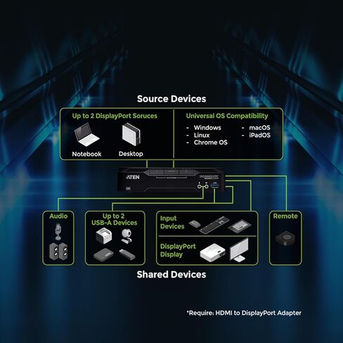 ATEN CS1922A 2-Port USB 3.0 8K DisplayPort KVM Switch، التحكم في جهازي كمبيوتر مع شاشة واحدة، لوحة مفاتيح، ماوس، 8K@60 هرتز، 4K@120 هرتز، مفتاح HotKey، زر ضغط، منفذ عن بعد أو محول RS-232، الكابلات متضمنة in Saudi Arabia