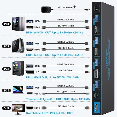 KVM Switch 1 شاشات 4 أجهزة كمبيوتر 4K144 هرتز 4 منافذ KVM لـ 4 أجهزة كمبيوتر تشارك شاشة واحدة و4 أجهزة USB 3.0، مثل طابعة لوحة المفاتيح والماوس، مع وحدة التحكم والتوصيل والتشغيل in Kuwait