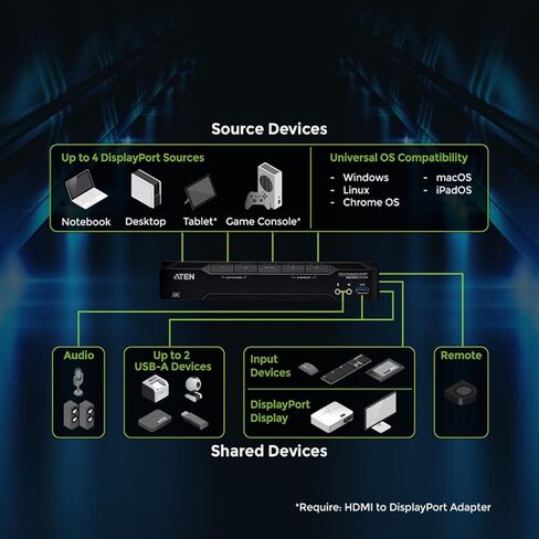 ATEN CS1924A 4 منافذ USB 3.0 8K DisplayPort KVM Switch، التحكم في 4 أجهزة كمبيوتر مع شاشة واحدة، لوحة مفاتيح، ماوس، 8K عند 60 هرتز، 4K عند 120 هرتز، مفتاح HotKey، زر ضغط، منفذ عن بعد أو محول RS-232، الكابلات متضمنة in Kuwait