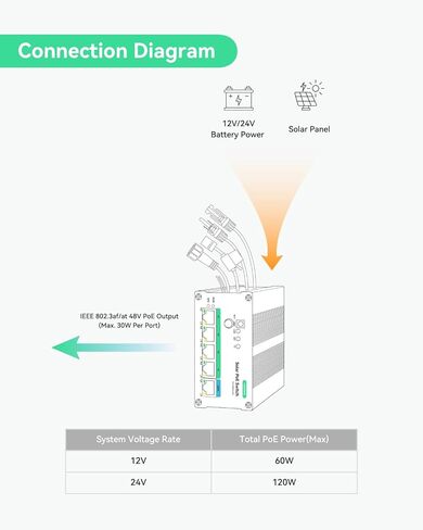 محول LINOVISION صناعي 4 منافذ MPPT Solar PoE لكاميرات الأمان وأجهزة IoT، يدعم مراقبة البطارية عن بعد، إجمالي ميزانية PoE 120 وات in Saudi Arabia