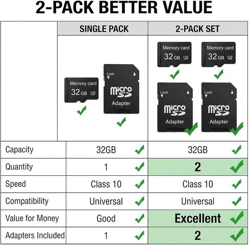 Micro SD Card 32GB SDHC C10 U1, 2 Pack Class 10 High Speed Memory Card with SD Adapter for Camera, Dash Cam, GPS, MP3 Player, Phone in Saudi Arabia