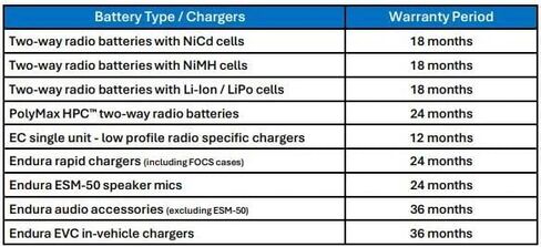 Endura Brand 12-24V Vehicle Charger, Quad-Chemistry DC Charger for Kenwood fits NX200 / TK2180 / NX200S / NX210 / NX300 / NX300S / NX410 / NX411 / NX5200 / NX5300 / NX5400 and Others, See Description in Saudi Arabia