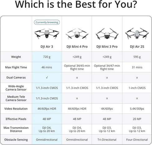 DJI Air 3 (DJI RC-N2)، طائرة بدون طيار مزودة بكاميرات أساسية مزدوجة متوسطة البعد وواسعة الزاوية، أقصى زمن طيران يصل إلى 46 دقيقة، استشعار العوائق متعدد الاتجاهات، صور بدقة 48 ميجابكسل، HDR بدقة 4K/60 إطارًا في الثانية (متجدد) in Kuwait