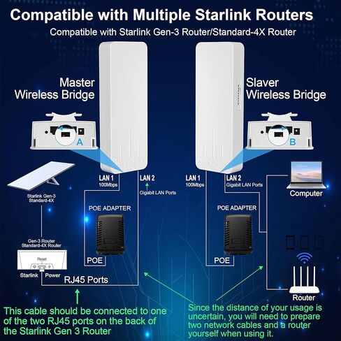 Point to Point Starlink Internet Long Range Transmission with Bracket for Starlink Gen 3 Router, Starlink WiFi/Signal Extender, 5.8GHz 3KM with 18dBi High Gain Antenna in Saudi Arabia