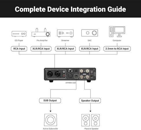 AIYIMA T20 Fully Balanced Tube Preamp and AIYIMA A20 2.1 Channel Power Amplifier,300Wx2 HiFi Fully Balanced Stereo Amp with Adjustable HPF&Sub Out,PFFB+TPA3255 Class D Amp,XLR/RCA Inputs in Saudi Arabia