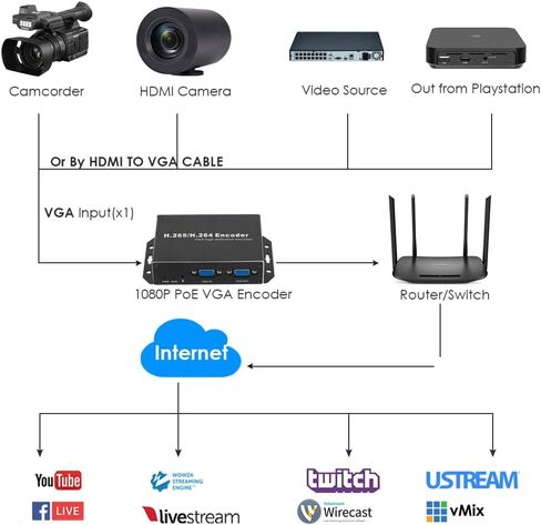 جهاز تشفير EXVIST H.265 1080P 60fps PoE VGA مع حلقة VGA للبث المباشر، ومؤتمرات الفيديو، وCCTV، واللافتات الرقمية - يدعم RTMP، وRTSP، وHLS، وUDP، ومتوافق مع ONV/HK. in Kuwait