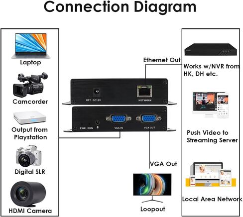جهاز تشفير EXVIST H.265 1080P 60fps PoE VGA مع حلقة VGA للبث المباشر، ومؤتمرات الفيديو، وCCTV، واللافتات الرقمية - يدعم RTMP، وRTSP، وHLS، وUDP، ومتوافق مع ONV/HK. in Kuwait