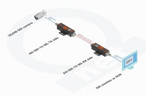 مجموعة محول وموسع الألياف الضوئية 3G/HD-SDI - جهاز إرسال واستقبال صغير الحجم SFP SDI إلى LC عبر الوضع الفردي والوضع المتعدد LC، يعمل بمنفذ USB-C بطول 20 كم (12.43 ميل) SM / 1 كم مم، وسكة DIN وحامل على الحائط in Saudi Arabia