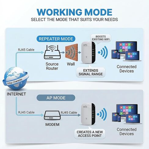 Fast WiFi Extender, Signal Booster for Home, Long Range WiFi Repeater Up to 1614 sq.ft Coverage, Easy Set Up WiFi Repeater Wireless Signal Booster with Ethernet Port for Indoor/Outdoor (US, White) in Saudi Arabia