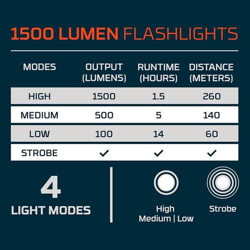 NEBO 1500 Lumen 2-Pack EDC Flashlight | USB-C Rechargeable LED, 4 Light Modes, 3X Zoom, 14 Hour Run Time, Portable & Everday Carry, IPX7 Waterproof, Smart Power Control in Saudi Arabia