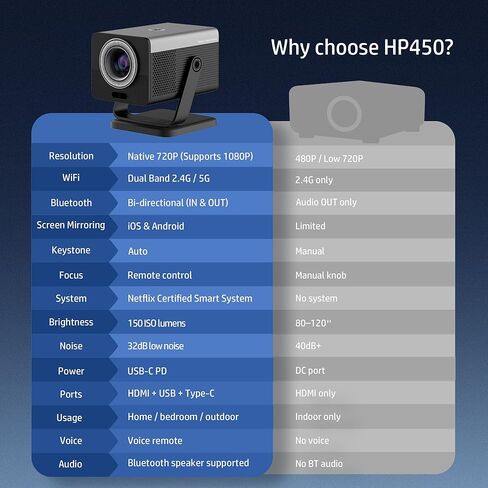 جهاز عرض HP MC450 الذكي الصغير المحمول مع WiFi وBluetooth، وتطبيقات مرخصة رسميًا، وجهاز عرض قصير المدى مع دعم 4K، والتحكم الصوتي، ومنفذ USB-C، وجهاز عرض أفلام لغرفة النوم والخارج in Kuwait