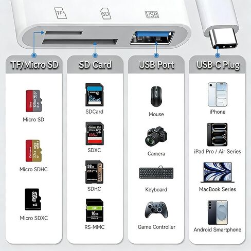 قارئ بطاقة SD USB C لهاتف iPhone 17e 17 16 15 Pro Max Air، محول بطاقة ذاكرة Micro SD TF SS لأجهزة Apple iPad/MacBook، محول نقل عارض الكاميرا الرقمية Lector de Tarjetas para Phone Adaptador in Saudi Arabia