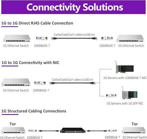 جهاز إرسال واستقبال 1000BASE-T SFP إلى RJ45، 1.25 جيجا نحاس SFP إلى إيثرنت وحدة GBIC صغيرة متوافقة مع Ubiquiti UniFi UF-RJ45-1G / UACC-CM-RJ45-1G والمزيد، عبوتان in Kuwait