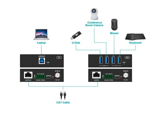 Monoprice 4-Port USB 3.0 Extender Over CAT6a Cable, Up to 100m/328ft in Saudi Arabia