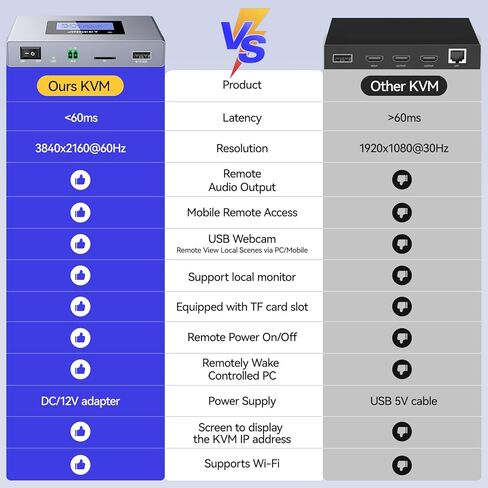 ONEKVM Wi-Fi Remote KVM Over IP Internet,4K IP KVM Remote Control PC,Server,Remote Power Control, LCD Screen,ZeroTier,Local Monitor, TF Card,Webcam,Wake, Install OS Via BIOS, Windows Mac Linux Android in Saudi Arabia