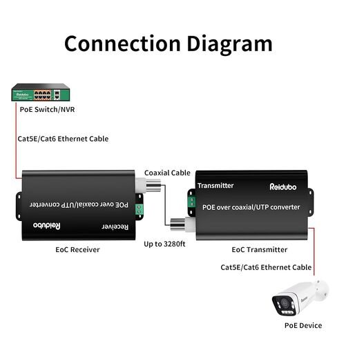 محول PoE Coax إلى Ethernet، محول Ethernet عبر Coax EoC، بحد أقصى 3280 قدمًا (1000 متر) لنقل الطاقة والبيانات عبر كابل محوري RG59 لترقية نظام المراقبة التناظرية إلى نظام مراقبة IP in Saudi Arabia