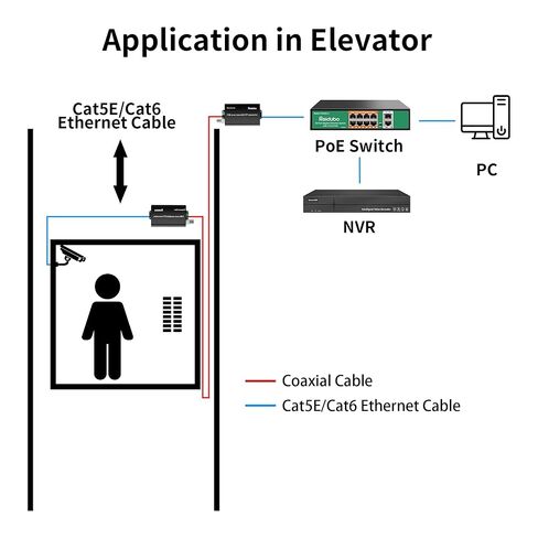 محول PoE Coax إلى Ethernet، محول Ethernet عبر Coax EoC، بحد أقصى 3280 قدمًا (1000 متر) لنقل الطاقة والبيانات عبر كابل محوري RG59 لترقية نظام المراقبة التناظرية إلى نظام مراقبة IP in Saudi Arabia