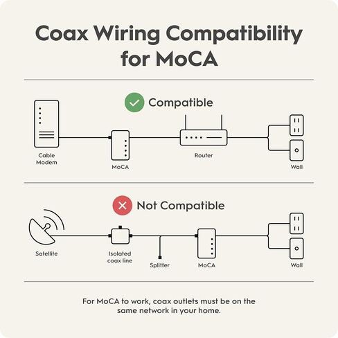 Hitron MoCA 2.5 Network Adapter (2-Pack) - Requires Connected Coax Network | Up to 2.5 Gbps Ethernet Over Existing Coax | Ideal for Cable Internet Homes | 3 HTEM5 Adapters in Kuwait