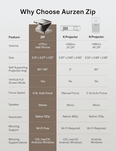 Aurzen ZIP Tri-Fold DLP Ultra-Portable Mini Pocket Projector, Bluetooth 5.4, Screen Mirroring, ToF Zero-Lag Focus, 1.5H Playtime, USB-C Powered, Pico Projector for Travel/Sewing/DIY Crafts, Gold in Saudi Arabia