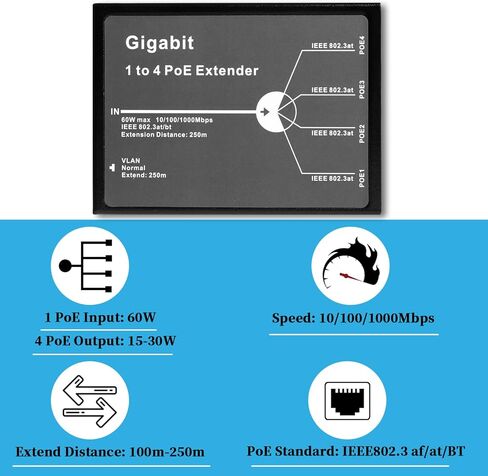 Gigabit 4 Port 60W PoE Extender, 10/100/1000Mbps 1 in 4 Out PoE+ Repeater with 3 Mode Available, 60W 802.3BT Input, 802.3at Output 30W, 100m/250m PoE Extension for PoE Device (POE5004G-V2) in Saudi Arabia