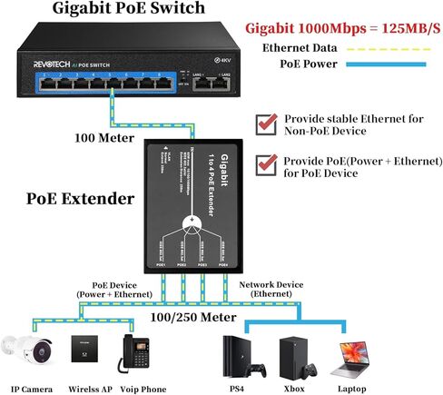 Gigabit 4 Port 60W PoE Extender, 10/100/1000Mbps 1 in 4 Out PoE+ Repeater with 3 Mode Available, 60W 802.3BT Input, 802.3at Output 30W, 100m/250m PoE Extension for PoE Device (POE5004G-V2) in Saudi Arabia