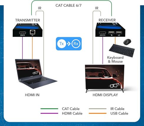 OREI KVM Over IP HDMI Extender Over LAN, Single CAT5e/CAT6A/CAT7 Cable Output1080p PC Control - Up to 492 Ft - Remote Keyboard Mouse USB Control - Over Home Network in Saudi Arabia