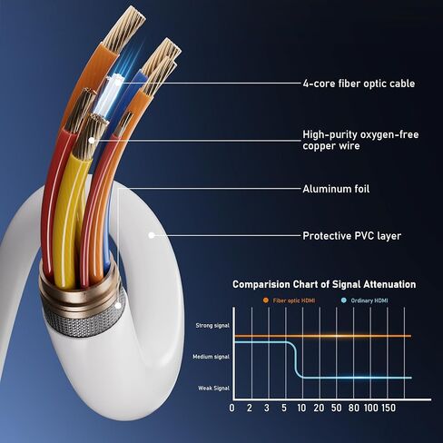 8K Fiber Optic HDMI Cable 100FT, 48Gbps Ultra High Speed Thin HDMI Cord, 8K@60Hz 4K@240Hz, Dynamic HDR, eARC, HDCP 2.2&2.3, 3D, Compatible for Laptop, PC, Monitor, PS5, PS4, Xbox, HDTV, Projecto in Saudi Arabia