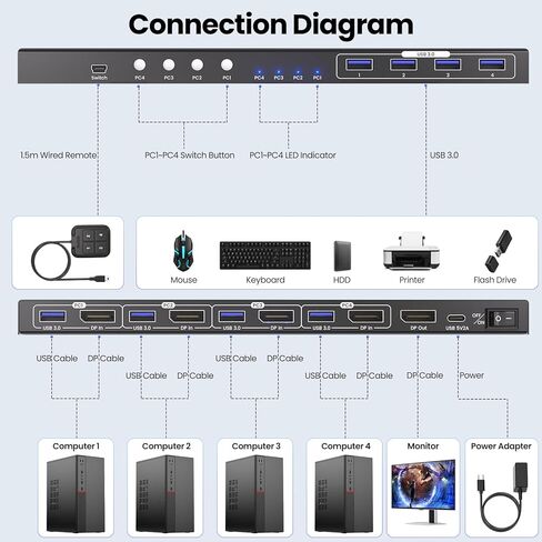 محول Displayport KVM 1 شاشة 4 أجهزة كمبيوتر، USB 3.0 8K60 هرتز 4K120 هرتز 4 منافذ DP KVM Switch للتحكم في 4 أجهزة كمبيوتر مع مجموعة واحدة من لوحة المفاتيح/الماوس وشاشة واحدة in Kuwait